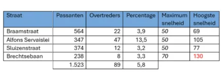 Resultaten flitsmarathon in tabelvorm