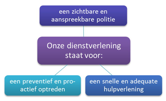 Dienstverlening