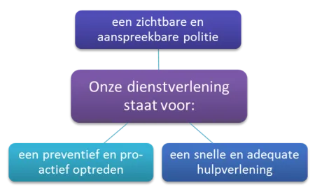 Dienstverlening