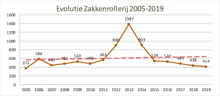 Figuur:Evolutie feiten zakkenrollerij 2005-2019 per jaar