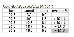 Evolutie alcoholfeiten 2015-2019
