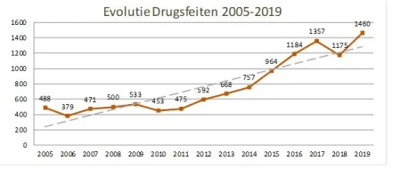 Evolutie geregistreerde drugsfeiten 2005-2019 per jaar, met sterk stijgende trendlijn sedert 2005