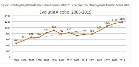 Evolutie geregistreerde feiten inzake alcohol 2005-2019 per jaar, met sterk stijgende trendlijn sedert 2005
