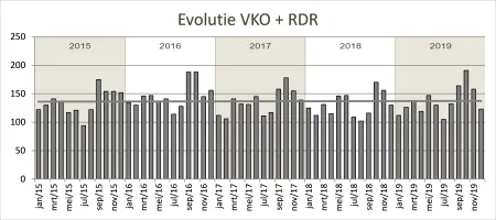 Evolutie verkeersongevallen + RDR's 2015-2019 met nagenoeg vlakke trendlijn over vijf jaar