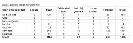 soorten drugs per aard feit