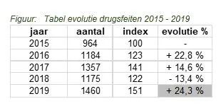 Tabel evolutie drugsfeiten 2015 - 2019