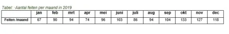 Aantal feiten per maand in 2019
