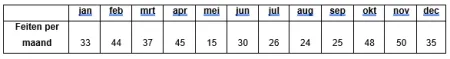 Tabel : Aantal feiten per maand in 2019