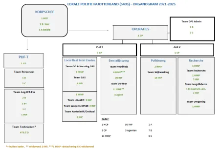 Ons organogram