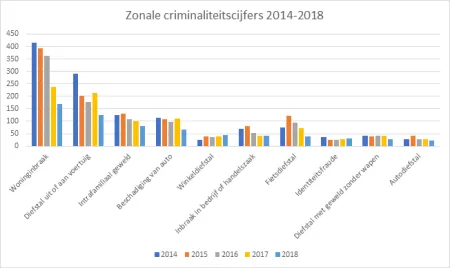 Zonale criminaliteitscijfers
