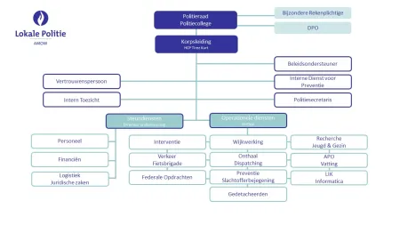 Organigram