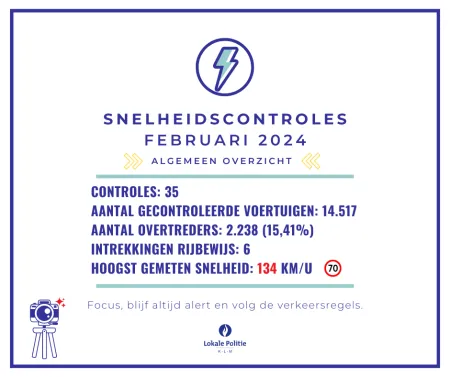 Snelheid februari 2024