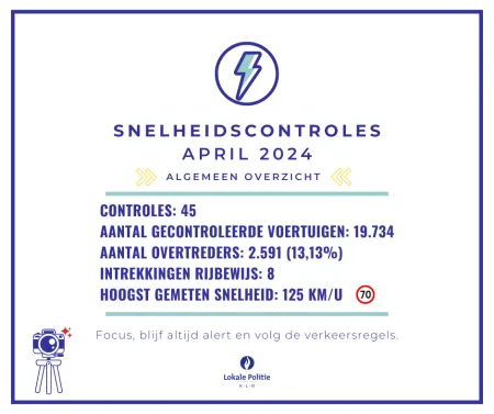 Snelheidscontroles april 2024