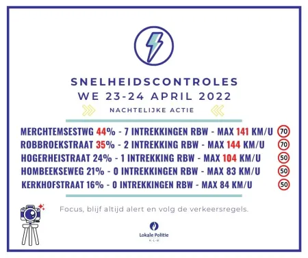 Snelheidscontroles WE 23-24 april 2022
