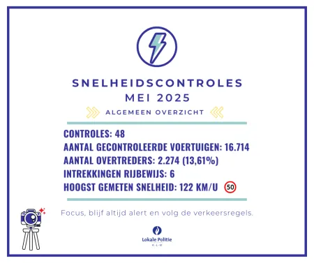 Snelheidscontroles mei 2025