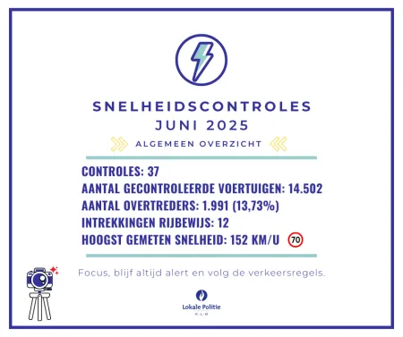 Snelheidscontroles juni 2025