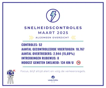 Snelheidscontroles maart 2025