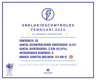 Snelheid februari 2024