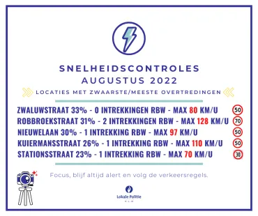 Snelheidscontroles augustus 2022
