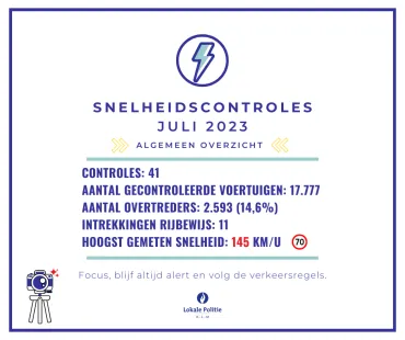 snelheid juli 2023