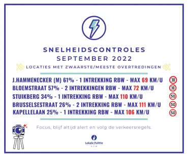 Snelheidscontroles september 2022