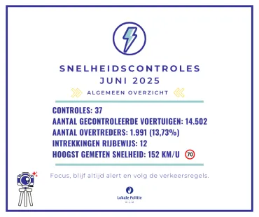 Snelheidscontroles juni 2025