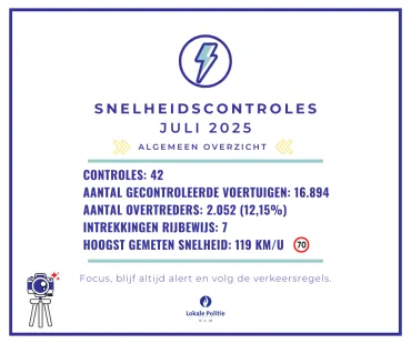 Snelheidscontroles juli 2025