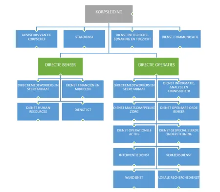 Organogram