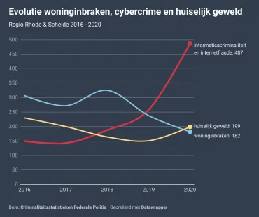Evolutie woninginkraken, cybercrime en huiselijk geweld - grafiek