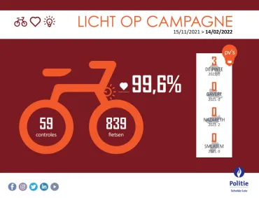Controle fietsverlichting 2021 - 2022