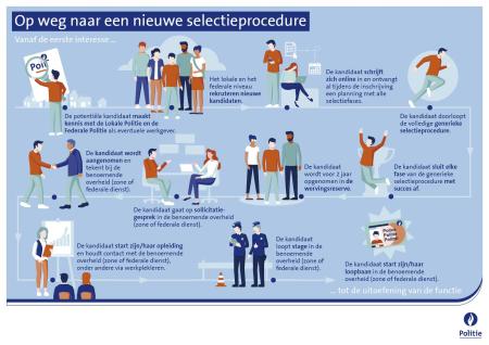 Nieuwe selectieprocedure