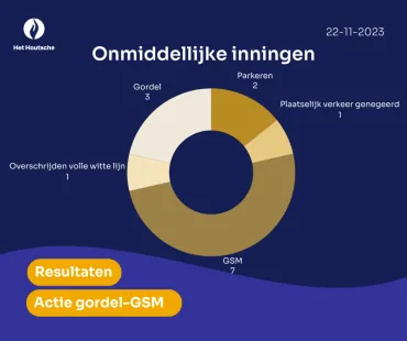 Resultaten