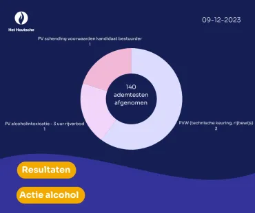 Resultaten
