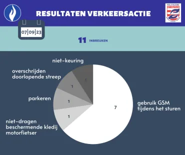 Resultaten verkeersactie 7 september 2023