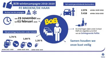 Resultaten Winterbobcampagne