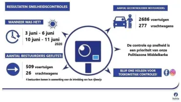 snelheidscontroles juni 2020