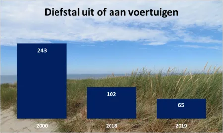 diefstal uit of aan voertuigen 