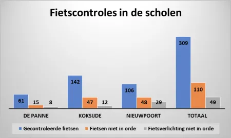 Fietscontroles in de scholen 