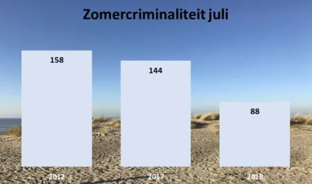 Grafiek zomercriminaliteit juli 
