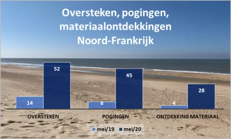 Oversteken, pogingen, materiaalontdekkingen Noord-Frankrijk