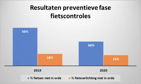 Resultaten preventieve fase fietscontroles 