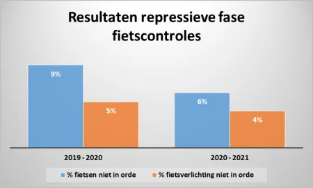 Resultaten repressieve fase fietscontroles 