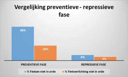 Vergelijking preventieve - repressieve fase 