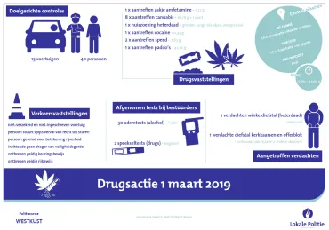 Overzicht actie