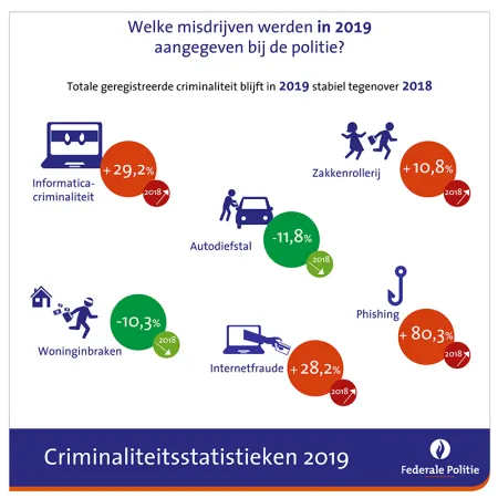Criminaliteit in 2019