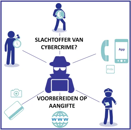 Slachtoffer van cybercrime?