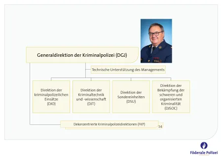 Organigramm Föderale Kriminalpolizei 