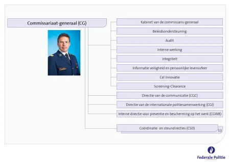 Organogram van het Commissariaat-generaal