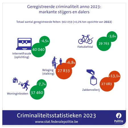 De criminaliteitsstatistieken voor het jaar 2023 staan online