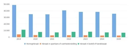 Inbraak
